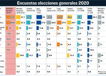 Seis encuestadoras erraron en sus proyecciones en 2020