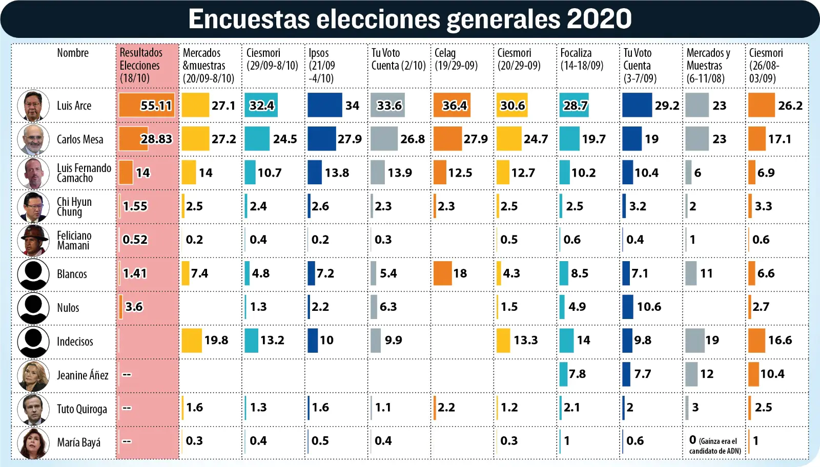 Seis encuestadoras erraron en sus proyecciones en 2020