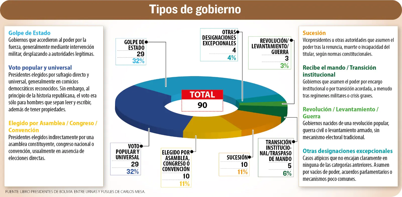 Bolivia elige al presidente 68 y a su gobierno 91