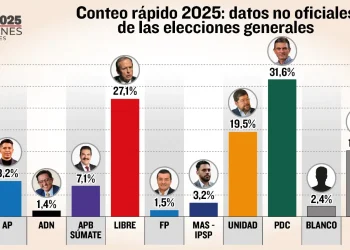 Conteo rápido da la victoria a Paz, que va a segunda vuelta con Tuto