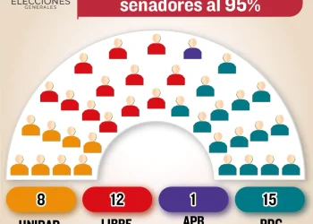 PDC de Rodrigo Paz encabeza la distribución de escaños en el Senado