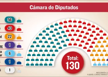 Oposición se consolida en el nuevo mapa político y el MAS se reduce a un solo diputado