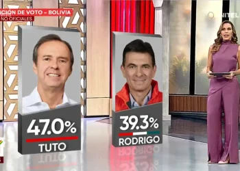 Con 47%, Quiroga lidera una primera encuesta del balotaje