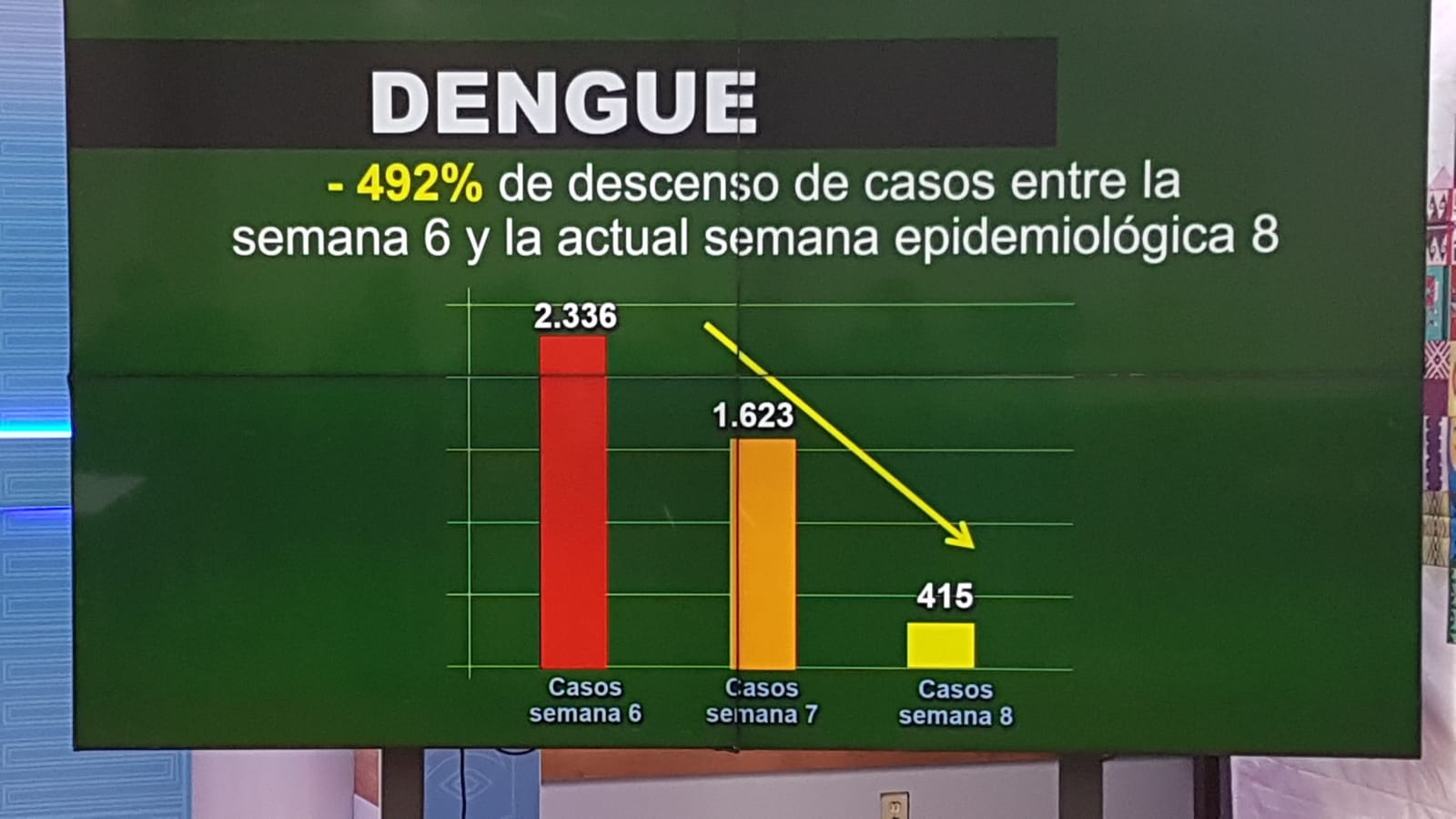 Salud reporta una disminución ‘drástica’ de casos de dengue en la última semana