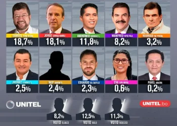 Primeros Samuel, Tuto y Andrónico, pero bajan en una encuesta