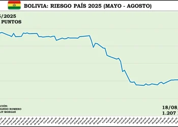 Luego de las elecciones, el riesgo país de Bolivia cae en 21%