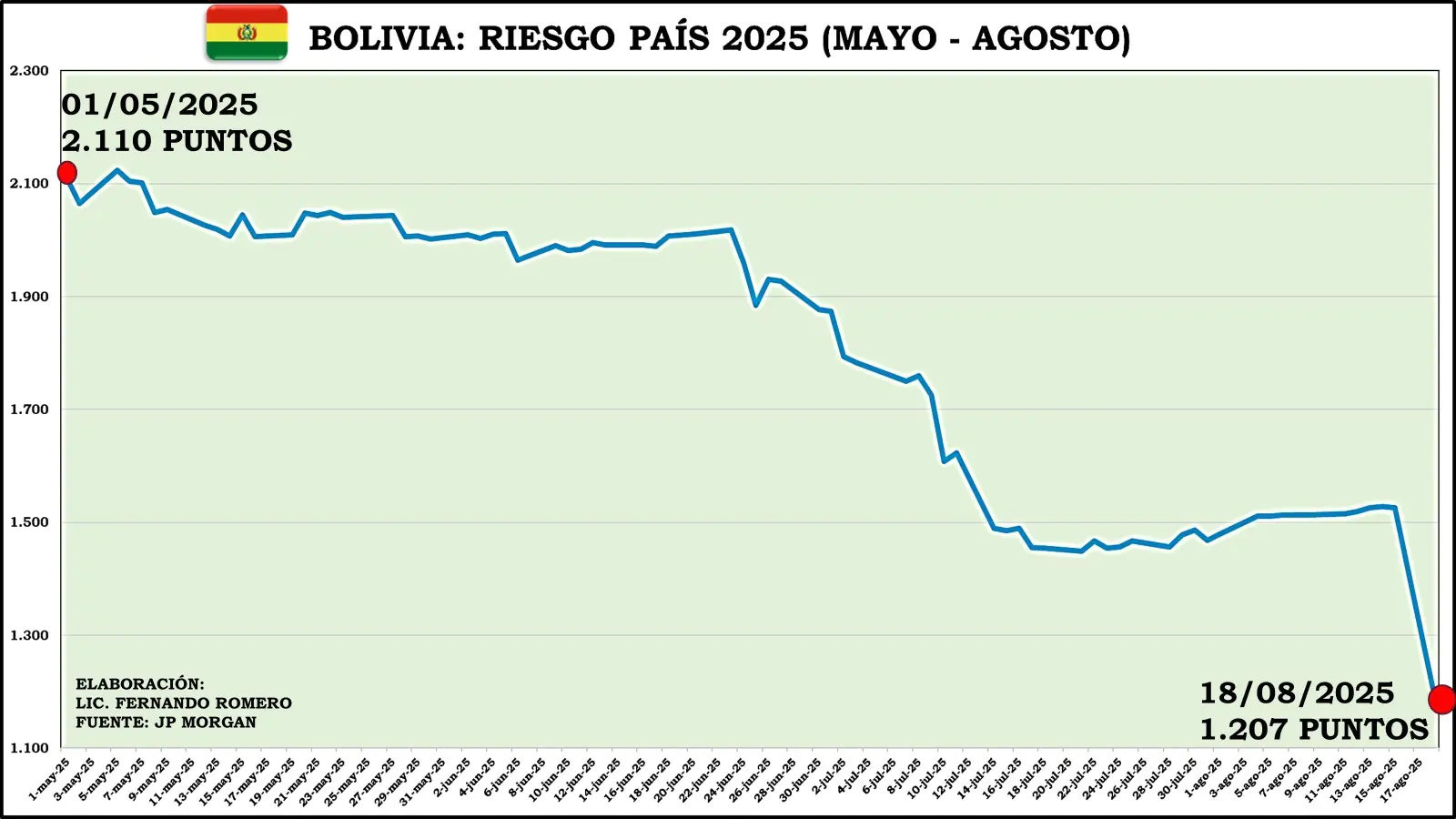 Luego de las elecciones, el riesgo país de Bolivia cae en 21%