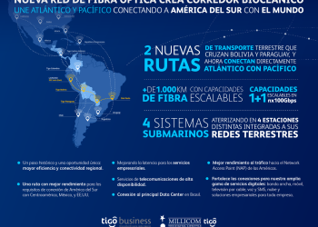Infografía corredor bioceánico
