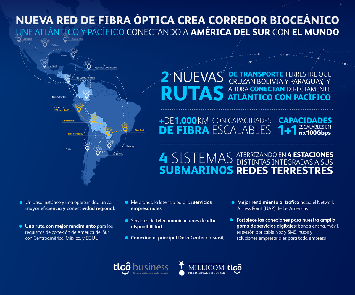 Infografía corredor bioceánico