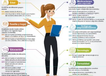 El 52% de las emprendedoras tienen educación superior