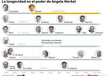 Merkel, la ‘inoxidable’ canciller alemana se dispone a abandonar el poder