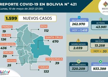 Los nuevos casos de COVID-19 no bajan del millar desde hace 9 días