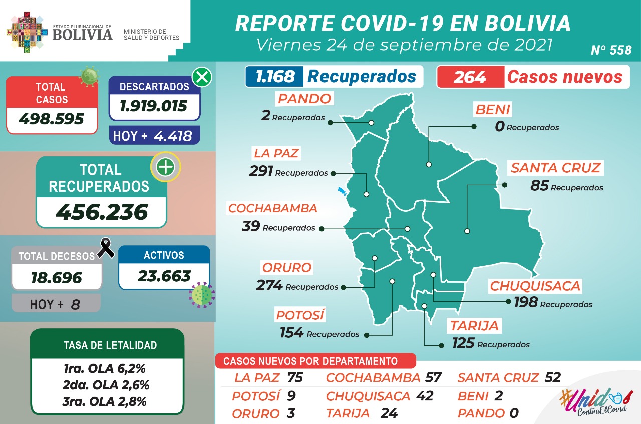 Bolivia registra 264 nuevos casos positivos de COVID-19