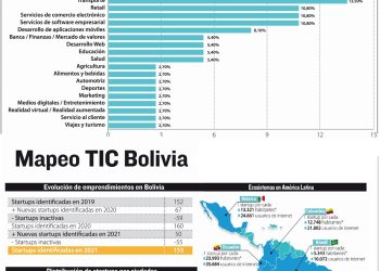 En Bolivia, 155 startups desafían a la crisis económica