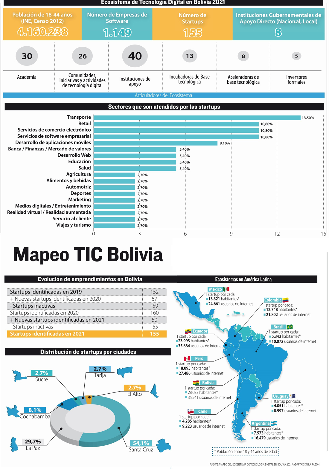 En Bolivia, 155 startups desafían a la crisis económica