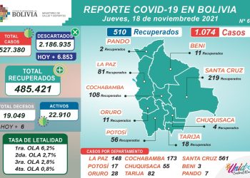 Por segundo día consecutivo, Bolivia reporta más de un millar de contagios por COVID-19
