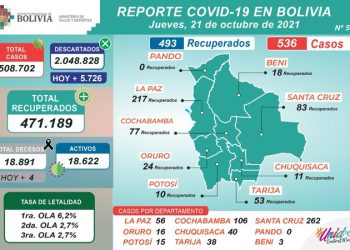 En Bolivia se vuelve a superar los 500 nuevos casos de COVID-19 día