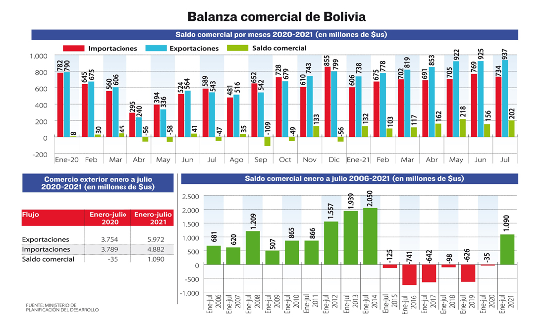 Se reactiva la ECONOMÍA y el país crece