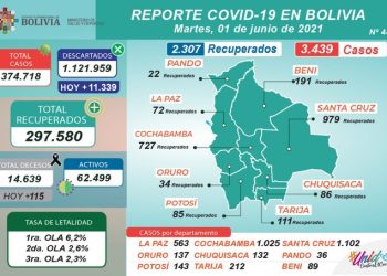 Bolivia reporta récord de casos COVID-19: 115 muertos y 3.439 nuevos infectados