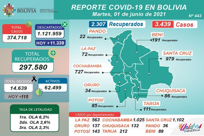 Bolivia reporta récord de casos COVID-19: 115 muertos y 3.439 nuevos infectados