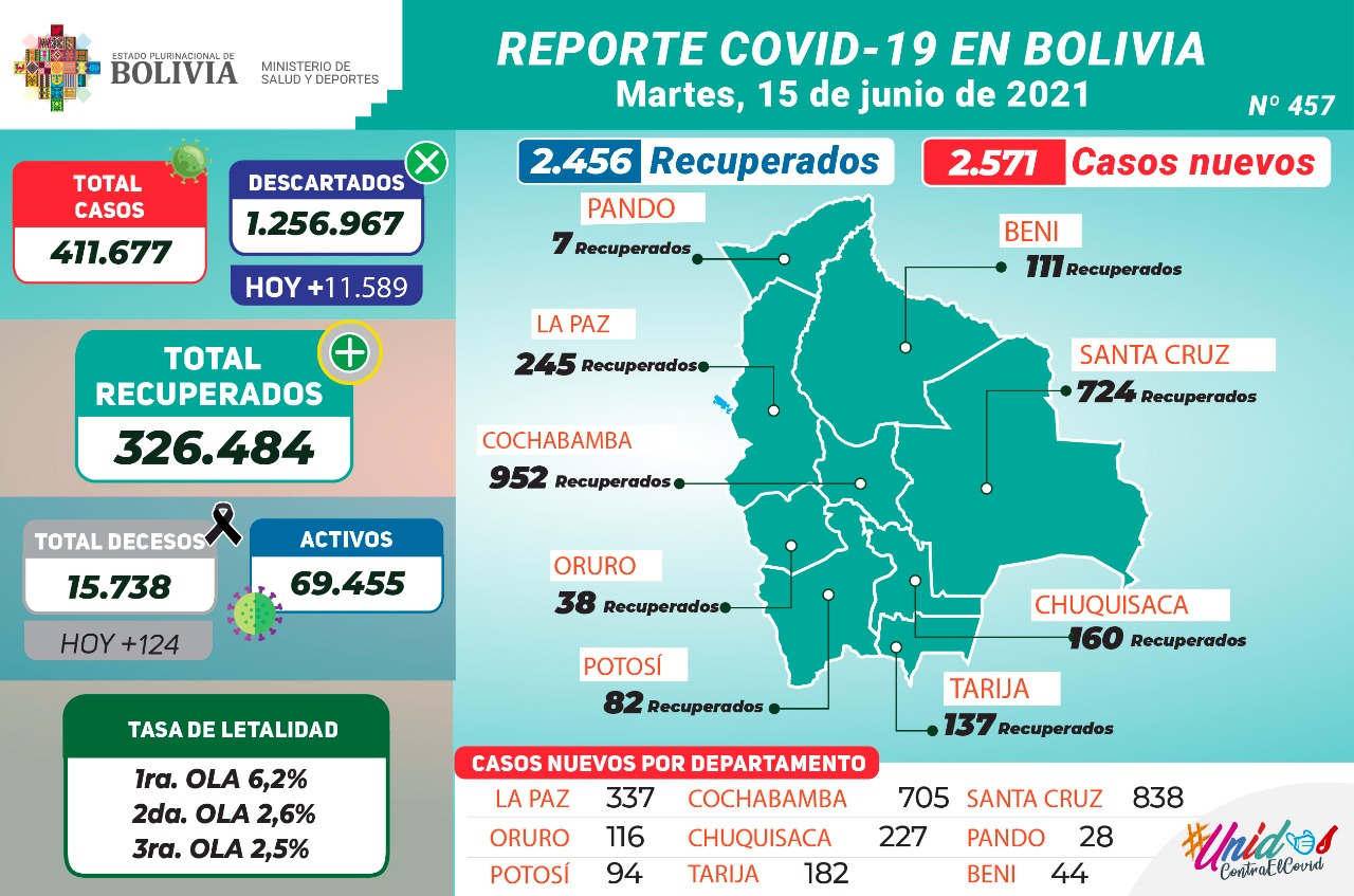 La cifra de decesos por COVID-19 se dispara y llega a 124 en un día