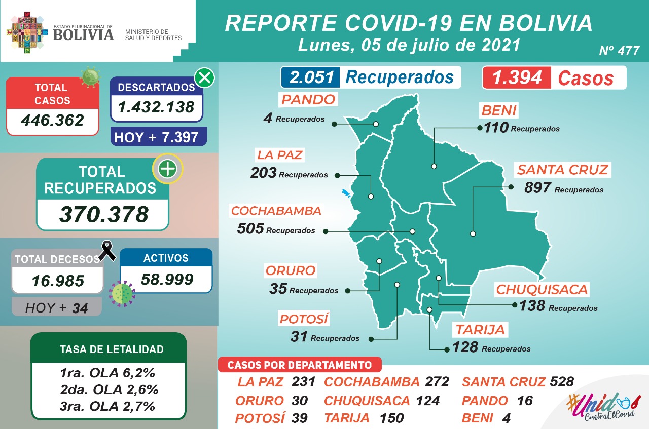 Bolivia registra 1.394 nuevos positivos y 34 decesos por COVID-19