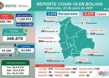 Por quinto día, los nuevos casos se mantienen por debajo de los 2.500