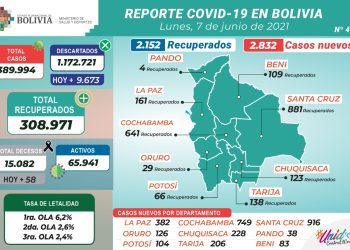 Bolivia registra de nuevo más de dos millares de contagios de COVID-19 en un día