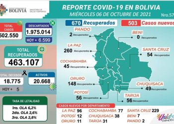 Bolivia supera la barrera de los 500 casos COVID-19 día, Santa Cruz con más positivos