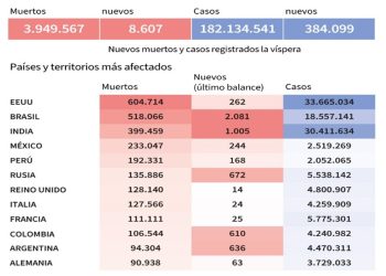 Casos de COVID-19 aumentan en Europa, que puede sufrir una nueva ola