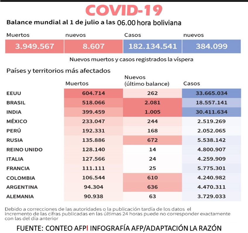Casos de COVID-19 aumentan en Europa, que puede sufrir una nueva ola