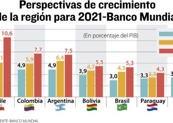 El BM sube proyección de crecimiento para Bolivia de 4,7% a 5,5%