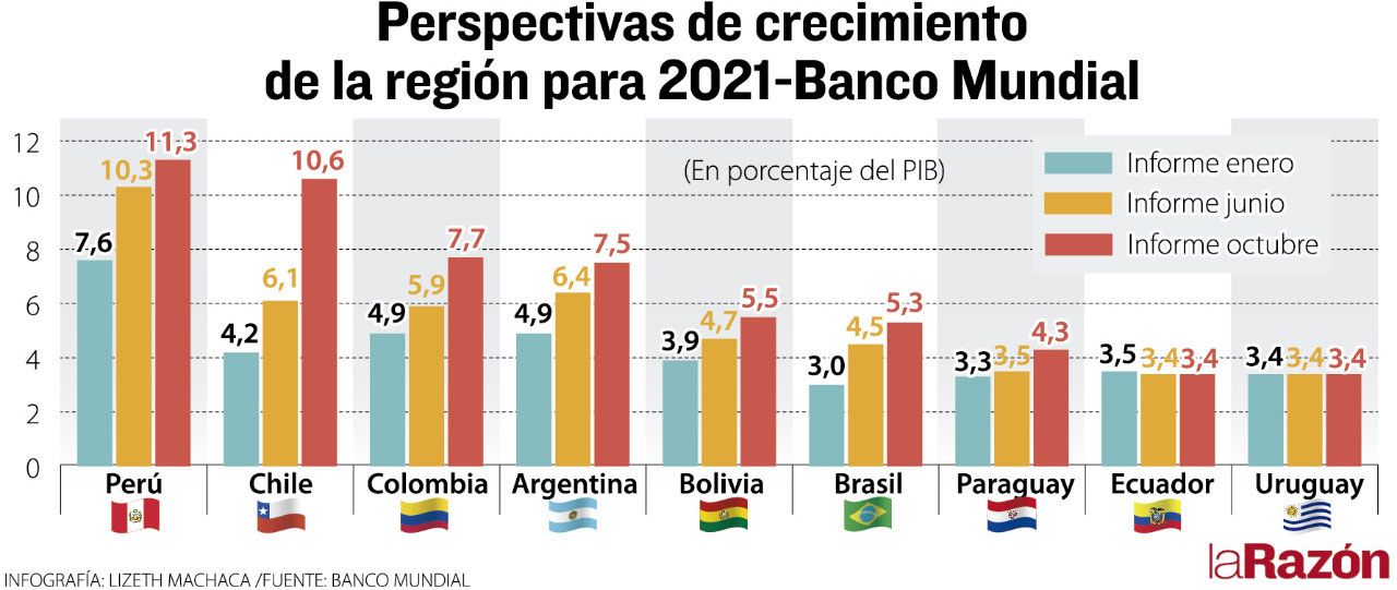 El BM sube proyección de crecimiento para Bolivia de 4,7% a 5,5%