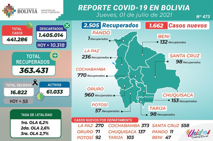 Bolivia supera los 441.000 casos de COVID-19 y la tasa de letalidad llega a 2,7%