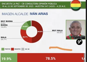 Iván Arias está entre los alcaldes peor calificados de Sudamérica. FOTO: Consultora de Opinión Pública