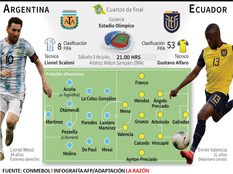 Argentina en alza se juega el pase a semis de la Copa ante un Ecuador sin complejos