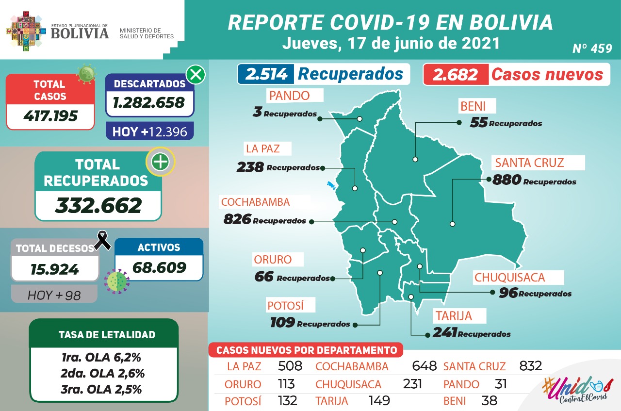 Los decesos por COVID-19 se acercan a 100 y los nuevos contagios llegan a 2.682