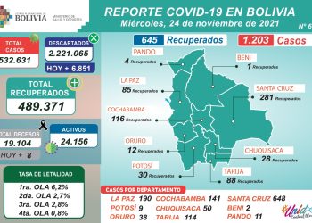 Bolivia reporta 1.203 nuevos contagios y 645 pacientes se recuperados del COVID-19