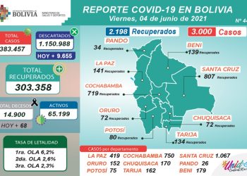 Santa Cruz supera el millar de positivos nuevos COVID-19 y Bolivia llega a 3.000