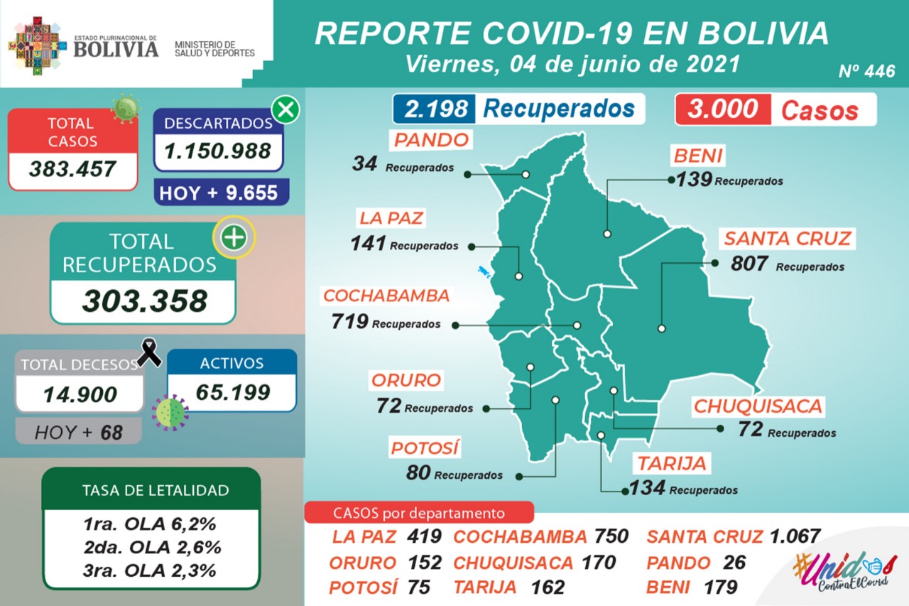 Santa Cruz supera el millar de positivos nuevos COVID-19 y Bolivia llega a 3.000