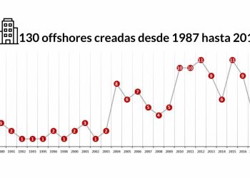Las exautoridades Marinkovic, Valdivia e Illanes, entre los bolivianos con cuentas en paraísos fiscales