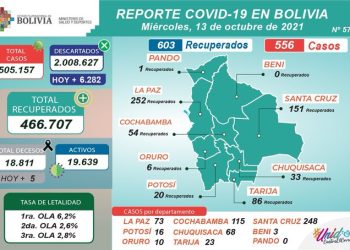 Bolivia vuelve a superar los 500 nuevos casos de COVID-19