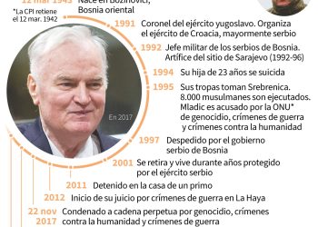 Justicia internacional confirma cadena perpetua para Mladic, el ‘Carnicero de los Balcanes’