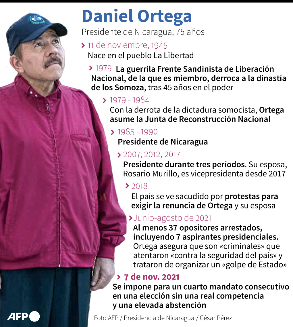 Daniel Ortega, el guerrillero atrincherado en el poder en Nicaragua