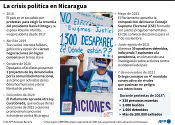 La crisis política de Nicaragua desde 2018