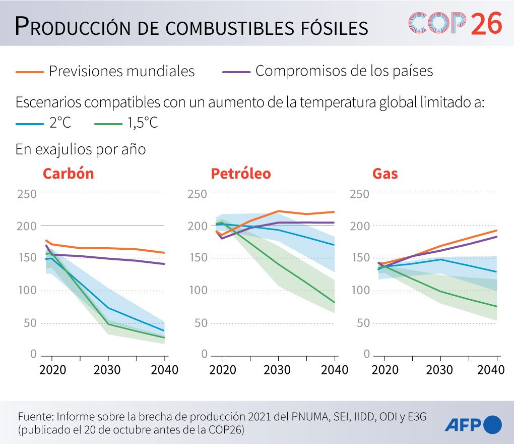 La COP26 busca limitar el uso de carbón y la financiación de energías fósiles
