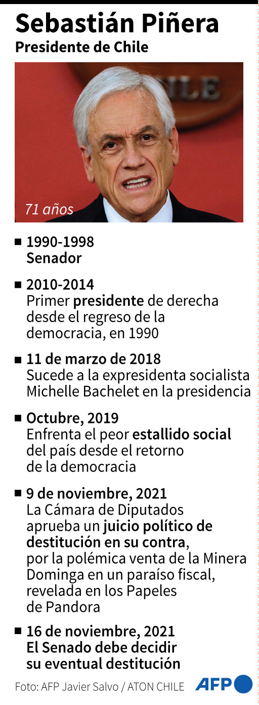 Senado de Chile decide posible destitución de presidente Piñera por caso ‘Pandora Papers’