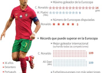 Lo mejor y lo peor de la primera fase en la Euro, de Ronaldo a Dubravka