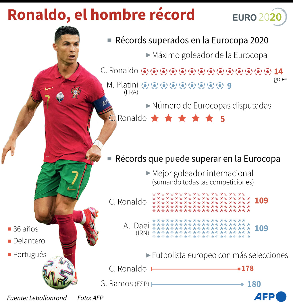 Lo mejor y lo peor de la primera fase en la Euro, de Ronaldo a Dubravka