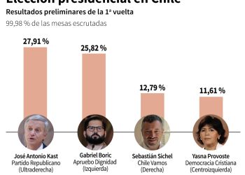 Chile afronta una segunda vuelta marcada por el miedo entre polos opuestos